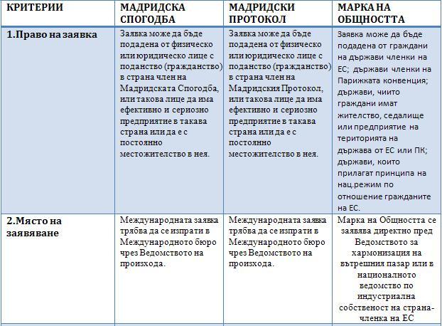 Сравнение между Мадридска система за международна регистрация и Марка на Общността 15