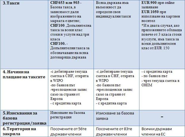 Сравнение между Мадридска система за международна регистрация и Марка на Общността 23