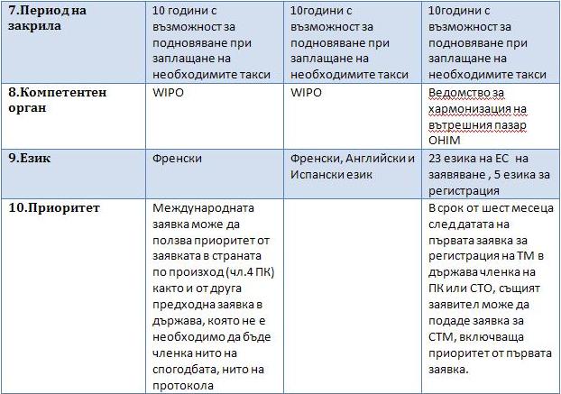 Сравнение между Мадридска система за международна регистрация и Марка на Общността 3