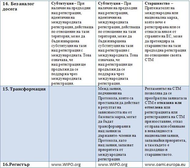 Сравнение между Мадридска система за международна регистрация и Марка на Общността 51